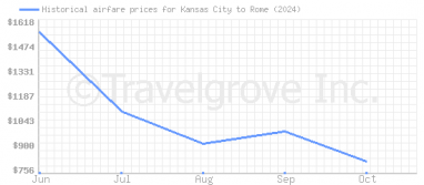 Price overview for flights from Kansas City to Rome