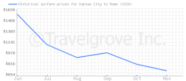 Price overview for flights from Kansas City to Rome