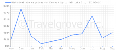 Price overview for flights from Kansas City to Salt Lake City