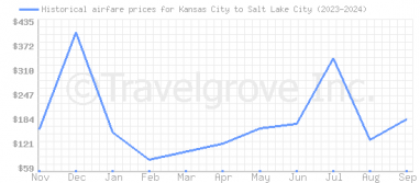 Price overview for flights from Kansas City to Salt Lake City