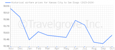 Price overview for flights from Kansas City to San Diego