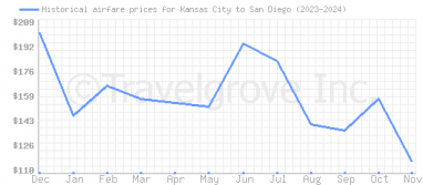 Price overview for flights from Kansas City to San Diego