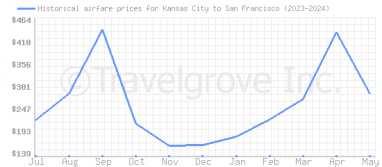 Price overview for flights from Kansas City to San Francisco