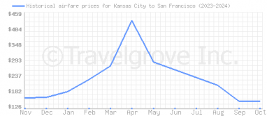 Price overview for flights from Kansas City to San Francisco