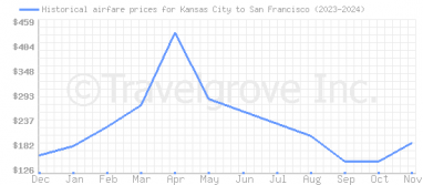 Price overview for flights from Kansas City to San Francisco