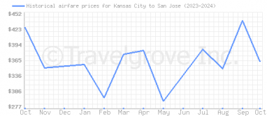 Price overview for flights from Kansas City to San Jose