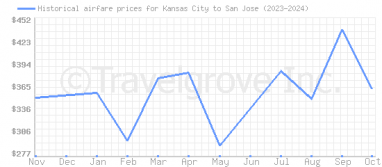 Price overview for flights from Kansas City to San Jose