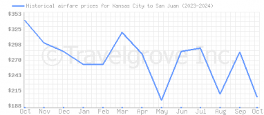 Price overview for flights from Kansas City to San Juan