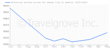 Price overview for flights from Kansas City to Seattle