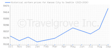 Price overview for flights from Kansas City to Seattle