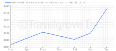 Price overview for flights from Kansas City to Seattle