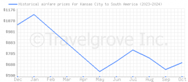 Price overview for flights from Kansas City to South America