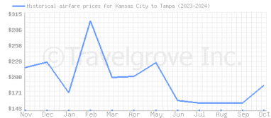 Price overview for flights from Kansas City to Tampa