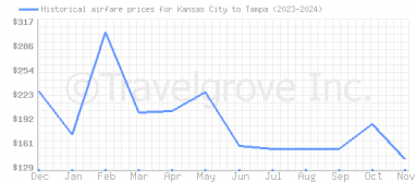 Price overview for flights from Kansas City to Tampa