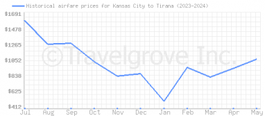 Price overview for flights from Kansas City to Tirana