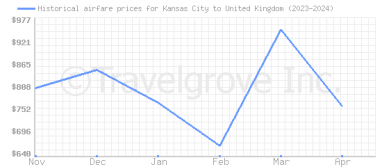 Price overview for flights from Kansas City to United Kingdom