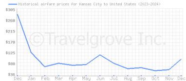 Price overview for flights from Kansas City to United States