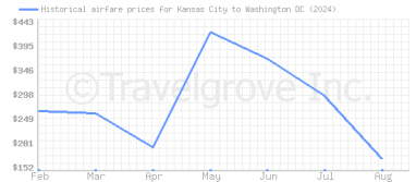 Price overview for flights from Kansas City to Washington DC