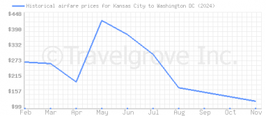 Price overview for flights from Kansas City to Washington DC