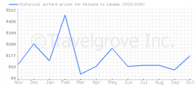 Price overview for flights from Kelowna to Canada