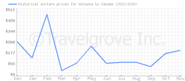 Price overview for flights from Kelowna to Canada