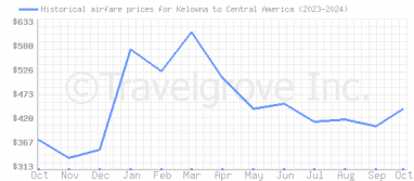 Price overview for flights from Kelowna to Central America