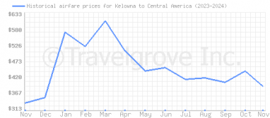 Price overview for flights from Kelowna to Central America