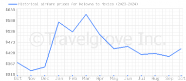 Price overview for flights from Kelowna to Mexico