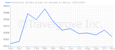 Price overview for flights from Kelowna to Mexico