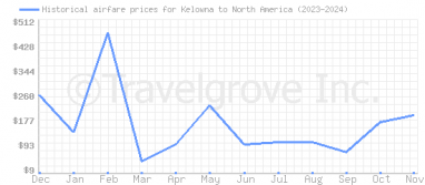 Price overview for flights from Kelowna to North America