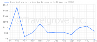 Price overview for flights from Kelowna to North America