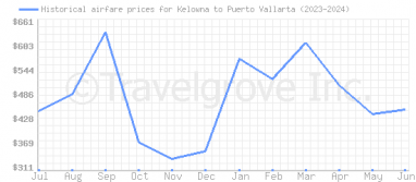 Price overview for flights from Kelowna to Puerto Vallarta