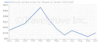 Price overview for flights from Kelowna to Toronto