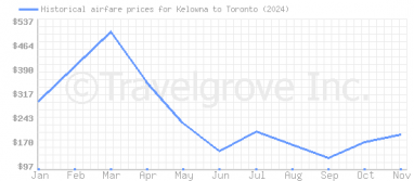 Price overview for flights from Kelowna to Toronto