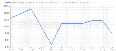 Price overview for flights from Kelowna to Vancouver