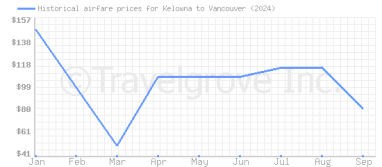 Price overview for flights from Kelowna to Vancouver