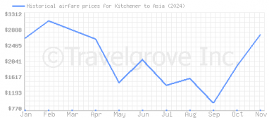 Price overview for flights from Kitchener to Asia