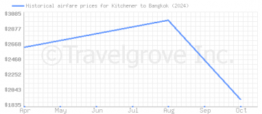 Price overview for flights from Kitchener to Bangkok