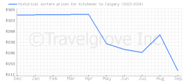 Price overview for flights from Kitchener to Calgary