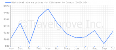 Price overview for flights from Kitchener to Canada