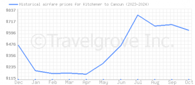 Price overview for flights from Kitchener to Cancun