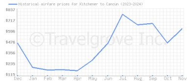 Price overview for flights from Kitchener to Cancun