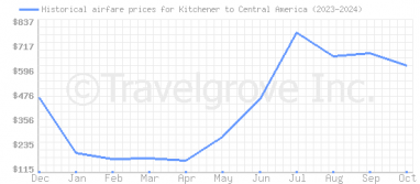 Price overview for flights from Kitchener to Central America