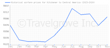 Price overview for flights from Kitchener to Central America