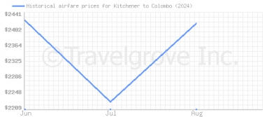 Price overview for flights from Kitchener to Colombo