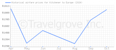 Price overview for flights from Kitchener to Europe