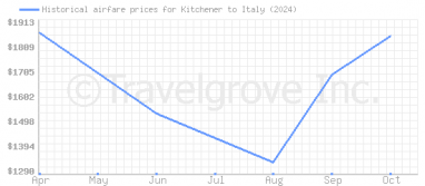 Price overview for flights from Kitchener to Italy