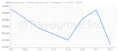 Price overview for flights from Kitchener to Italy