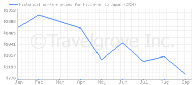 Price overview for flights from Kitchener to Japan