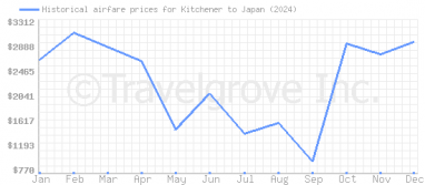 Price overview for flights from Kitchener to Japan